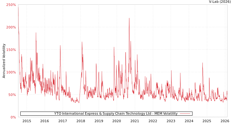 graph of YTO International Express & Supply Chain Technology Ltd MEM