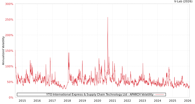 graph of YTO International Express & Supply Chain Technology Ltd APARCH