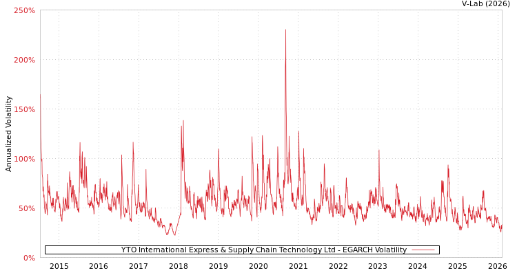 graph of YTO International Express & Supply Chain Technology Ltd EGARCH