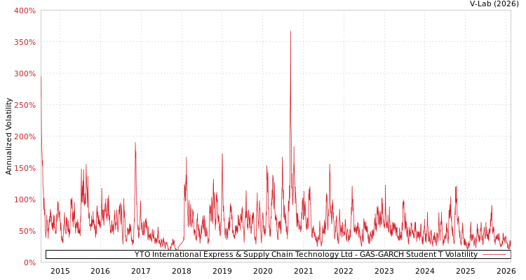 graph of YTO International Express & Supply Chain Technology Ltd GAS-GARCH-T