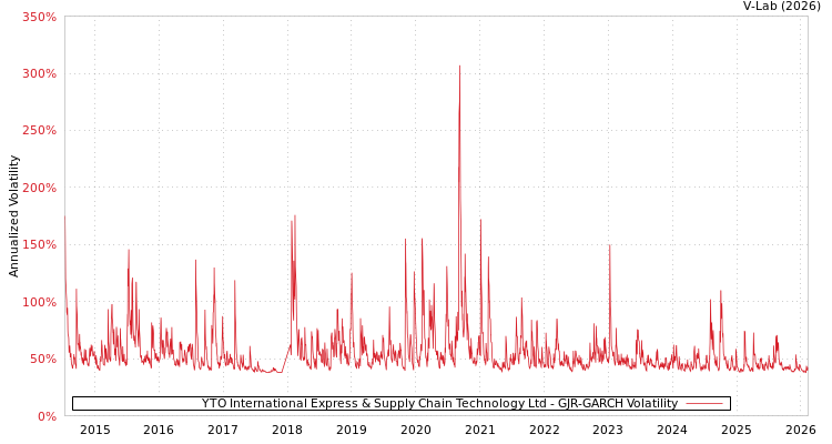 graph of YTO International Express & Supply Chain Technology Ltd GJR-GARCH