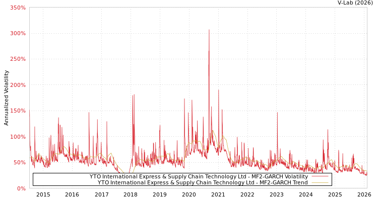 graph of YTO International Express & Supply Chain Technology Ltd MF2-GARCH