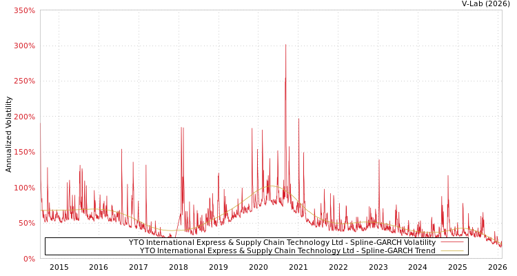 graph of YTO International Express & Supply Chain Technology Ltd SGARCH