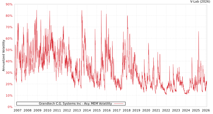 graph of Grandtech C.G. Systems Inc AMEM