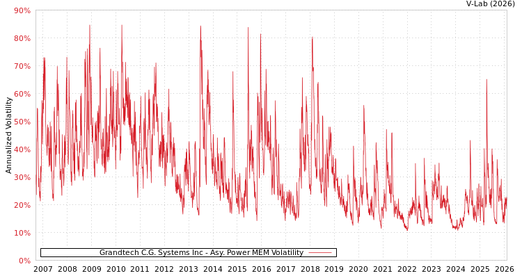 graph of Grandtech C.G. Systems Inc APMEM