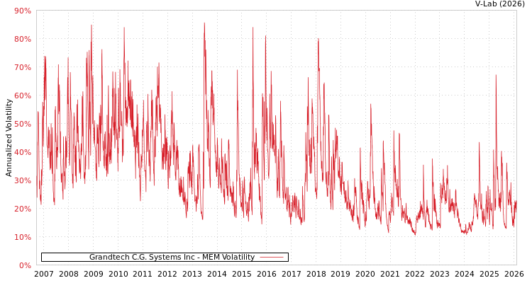 graph of Grandtech C.G. Systems Inc MEM