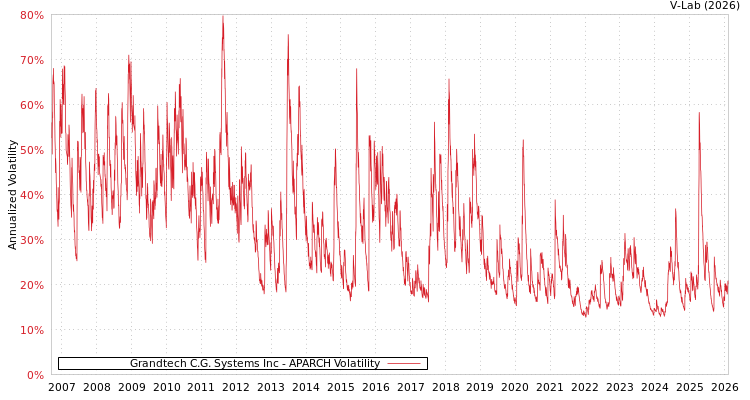 graph of Grandtech C.G. Systems Inc APARCH