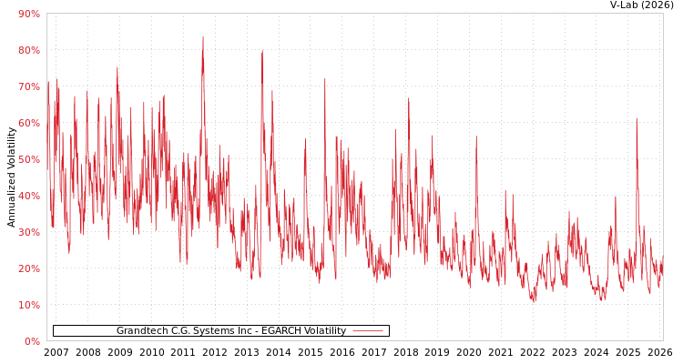 graph of Grandtech C.G. Systems Inc EGARCH