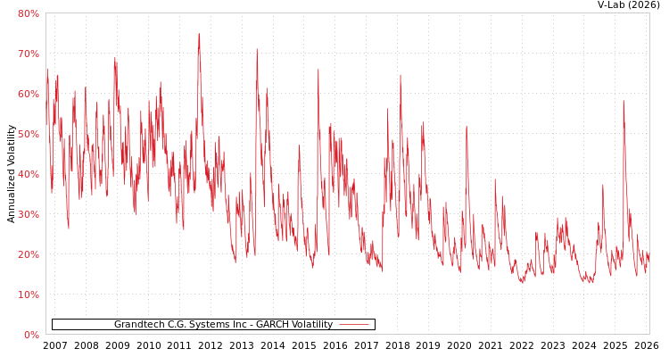 graph of Grandtech C.G. Systems Inc GARCH