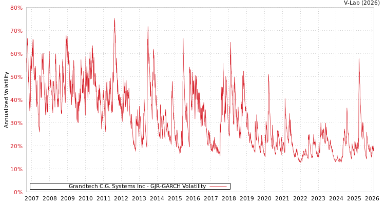 graph of Grandtech C.G. Systems Inc GJR-GARCH