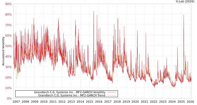graph of Grandtech C.G. Systems Inc MF2-GARCH