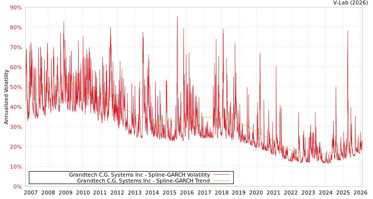 graph of Grandtech C.G. Systems Inc SGARCH