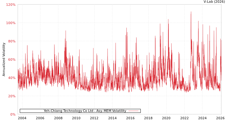 graph of Yeh-Chiang Technology Co Ltd AMEM