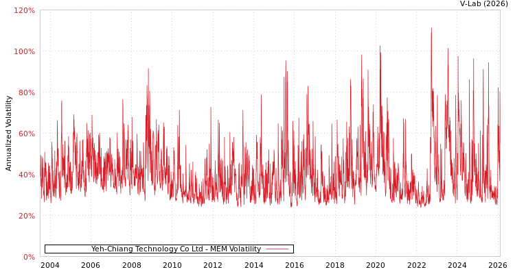 graph of Yeh-Chiang Technology Co Ltd MEM