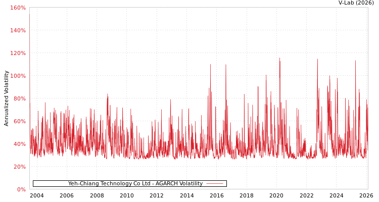 graph of Yeh-Chiang Technology Co Ltd AGARCH