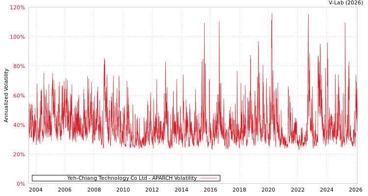 graph of Yeh-Chiang Technology Co Ltd APARCH