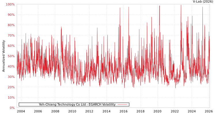 graph of Yeh-Chiang Technology Co Ltd EGARCH