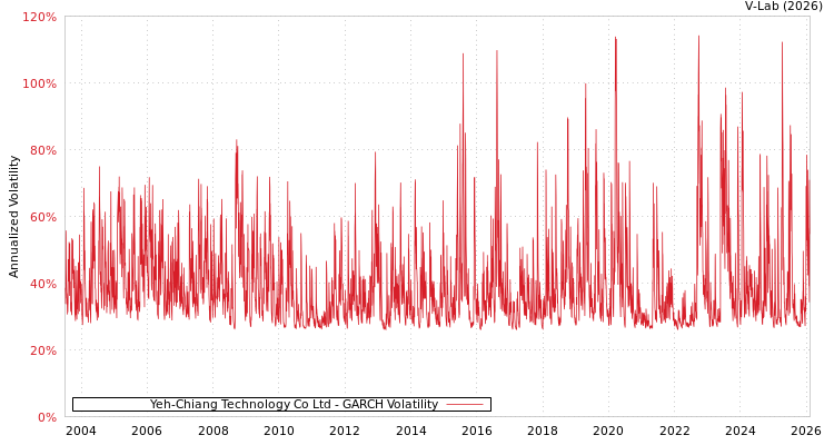 graph of Yeh-Chiang Technology Co Ltd GARCH