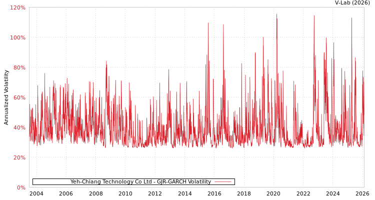graph of Yeh-Chiang Technology Co Ltd GJR-GARCH