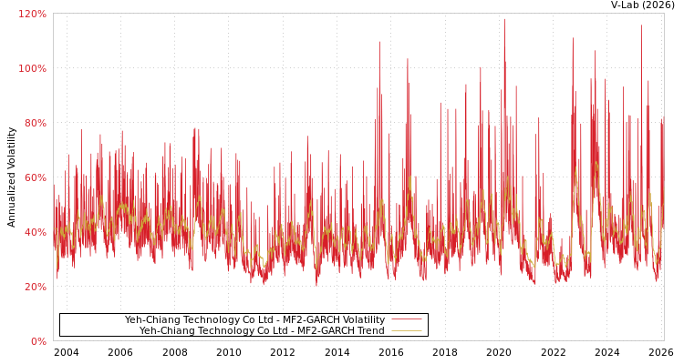 graph of Yeh-Chiang Technology Co Ltd MF2-GARCH