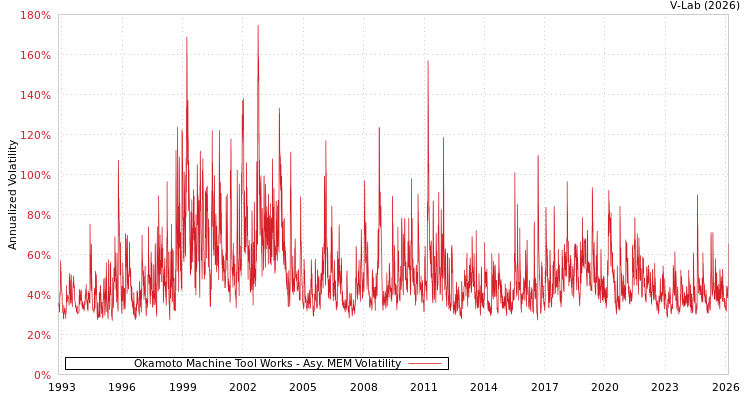 graph of Okamoto Machine Tool Works AMEM