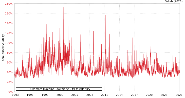 graph of Okamoto Machine Tool Works MEM