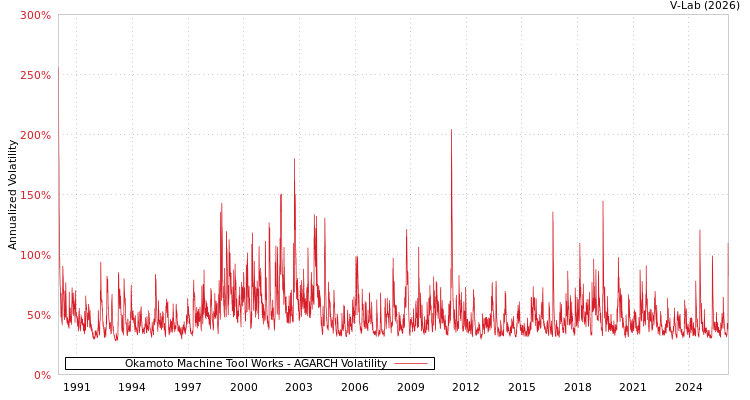 graph of Okamoto Machine Tool Works AGARCH