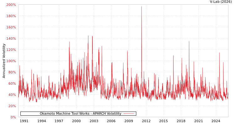 graph of Okamoto Machine Tool Works APARCH