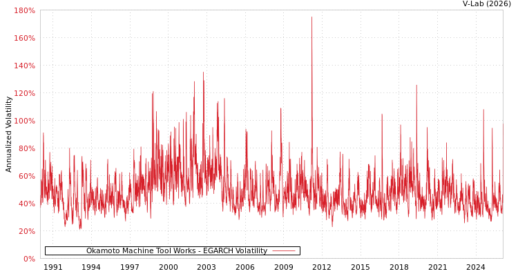 graph of Okamoto Machine Tool Works EGARCH