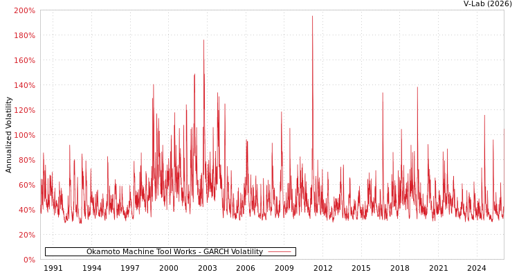 graph of Okamoto Machine Tool Works GARCH