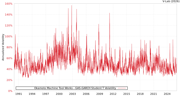 graph of Okamoto Machine Tool Works GAS-GARCH-T