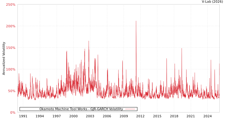 graph of Okamoto Machine Tool Works GJR-GARCH