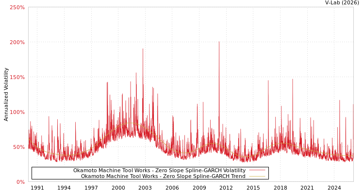 graph of Okamoto Machine Tool Works S0GARCH