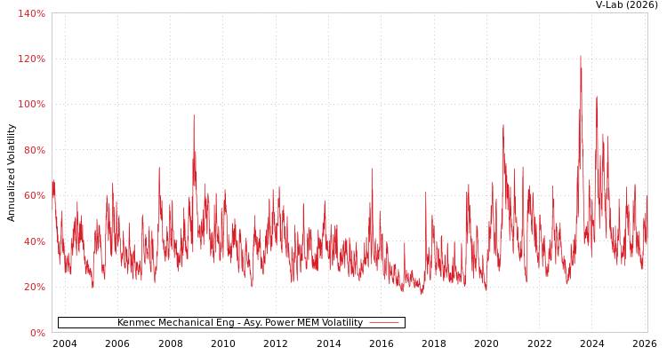 graph of Kenmec Mechanical Eng APMEM