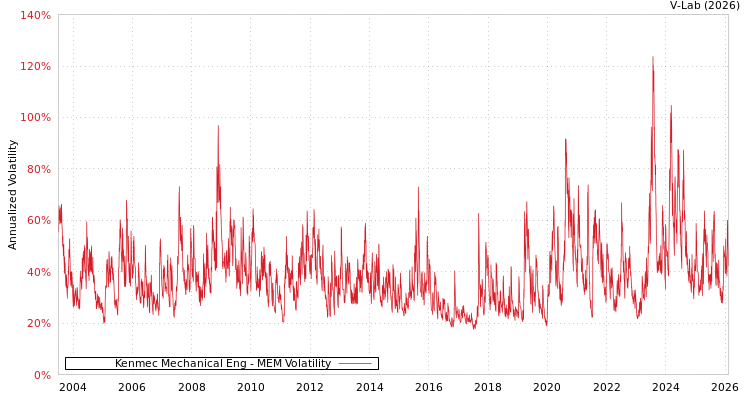 graph of Kenmec Mechanical Eng MEM