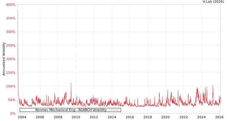 graph of Kenmec Mechanical Eng AGARCH