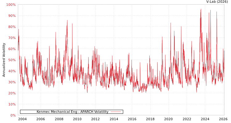 graph of Kenmec Mechanical Eng APARCH