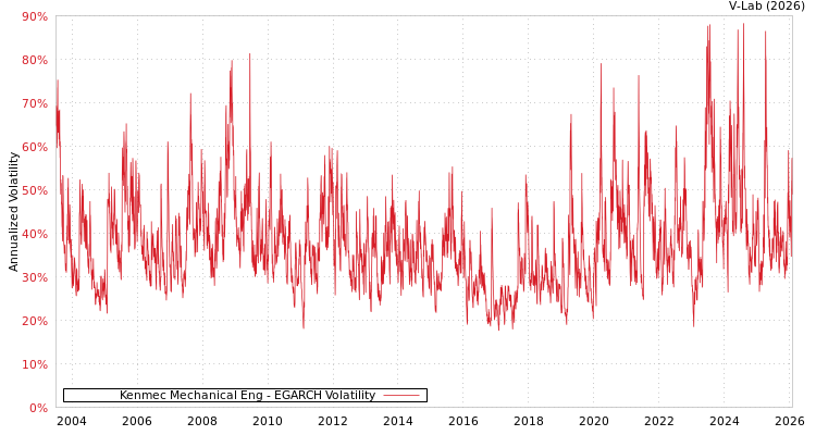 graph of Kenmec Mechanical Eng EGARCH