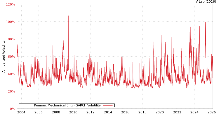 graph of Kenmec Mechanical Eng GARCH