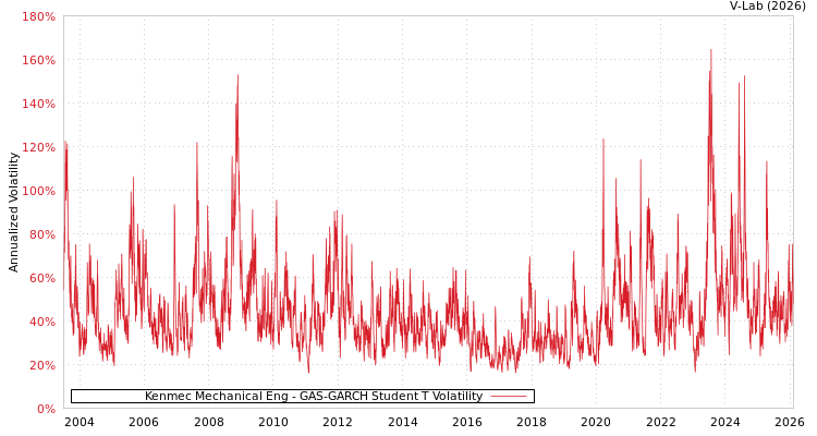 graph of Kenmec Mechanical Eng GAS-GARCH-T