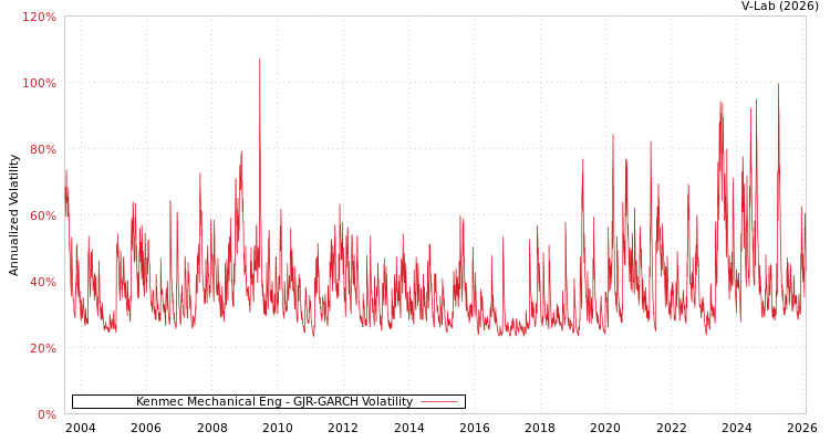 graph of Kenmec Mechanical Eng GJR-GARCH