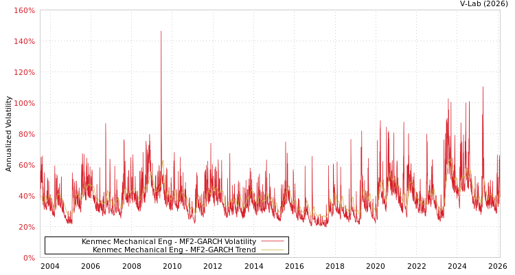 graph of Kenmec Mechanical Eng MF2-GARCH