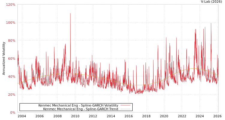 graph of Kenmec Mechanical Eng SGARCH