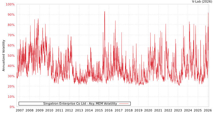 graph of Singatron Enterprise Co Ltd AMEM