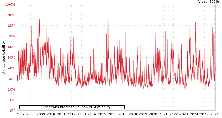 graph of Singatron Enterprise Co Ltd MEM