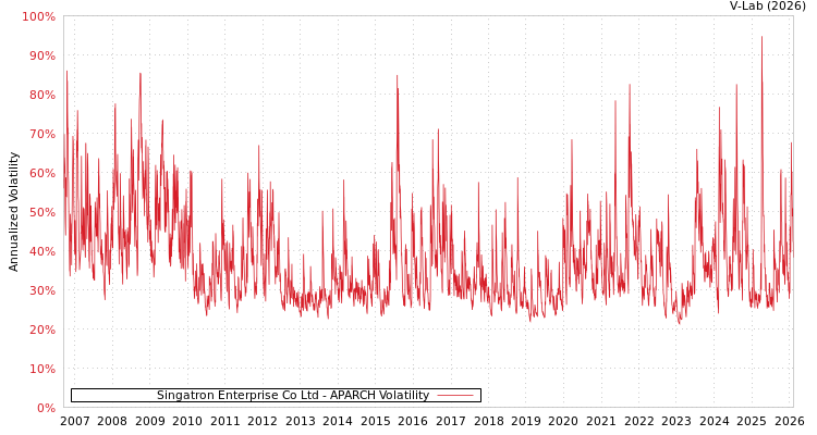 graph of Singatron Enterprise Co Ltd APARCH