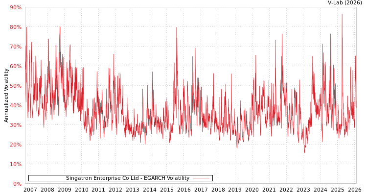 graph of Singatron Enterprise Co Ltd EGARCH
