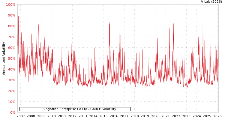 graph of Singatron Enterprise Co Ltd GARCH