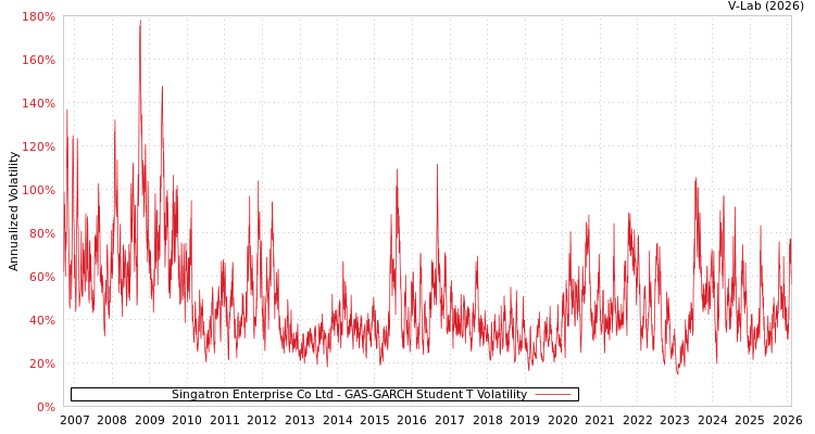 graph of Singatron Enterprise Co Ltd GAS-GARCH-T