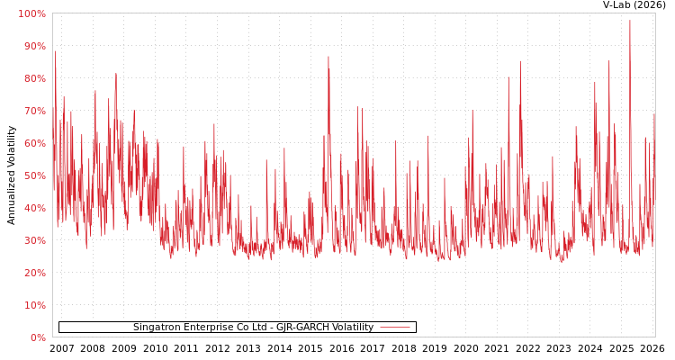 graph of Singatron Enterprise Co Ltd GJR-GARCH